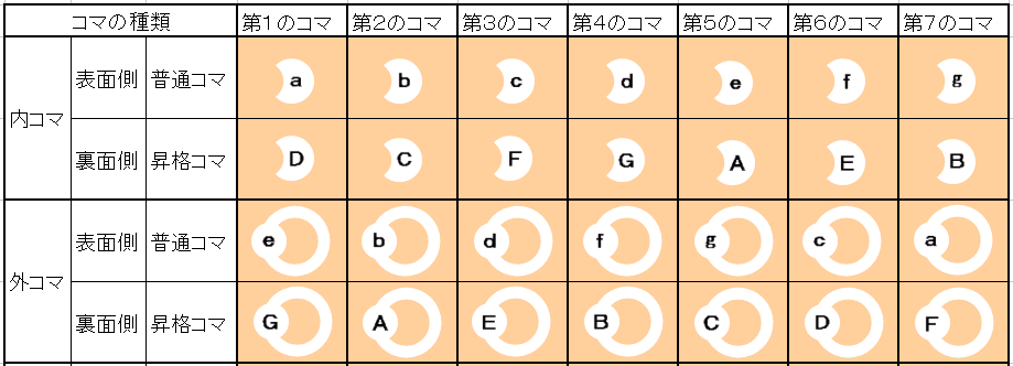 ７種類のコマの表裏のアルファベットの組合せ