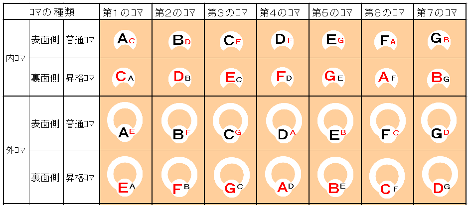 ７種類のコマの表裏のアルファベットの組合せ