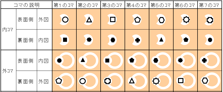 ユニオンキングの７種類の図形の組合せ